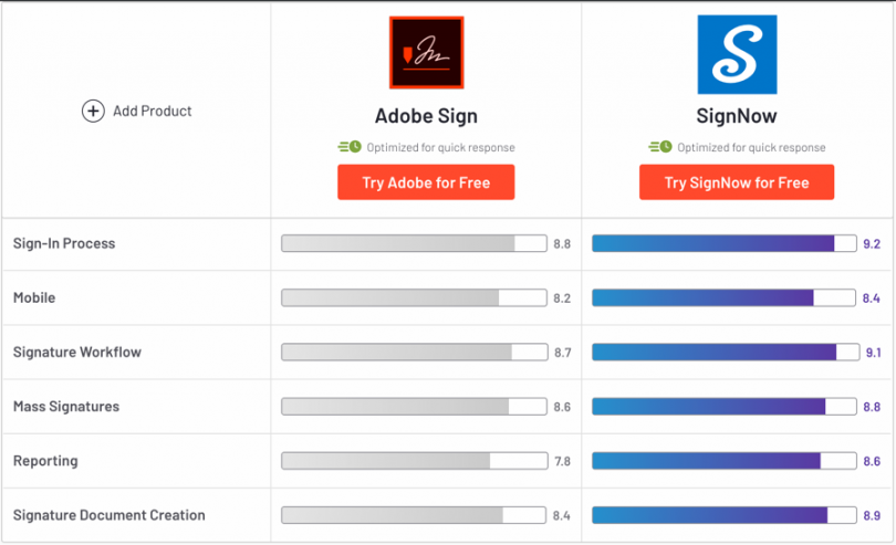 SignNow moves up ahead of Adobe Sign in the latest G2 Crowd report