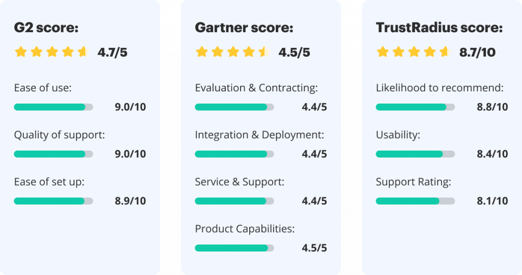 Here's how G2, Gartner, and TrustRadius users rate PandaDoc