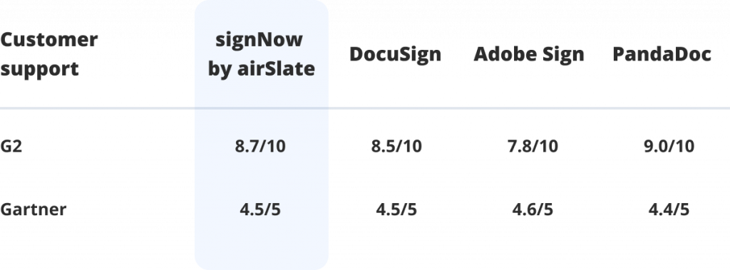 Compare the customer support options of signNow vs DocuSign vs Adobe Sign vs PandaDoc