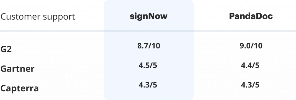signNow vs PandaDoc - customer support ratings