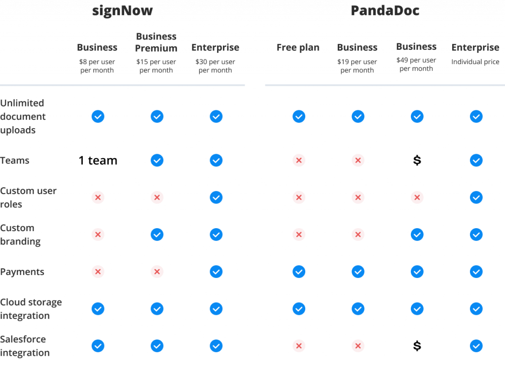 signNow vs PandaDoc - enterprise-grade features