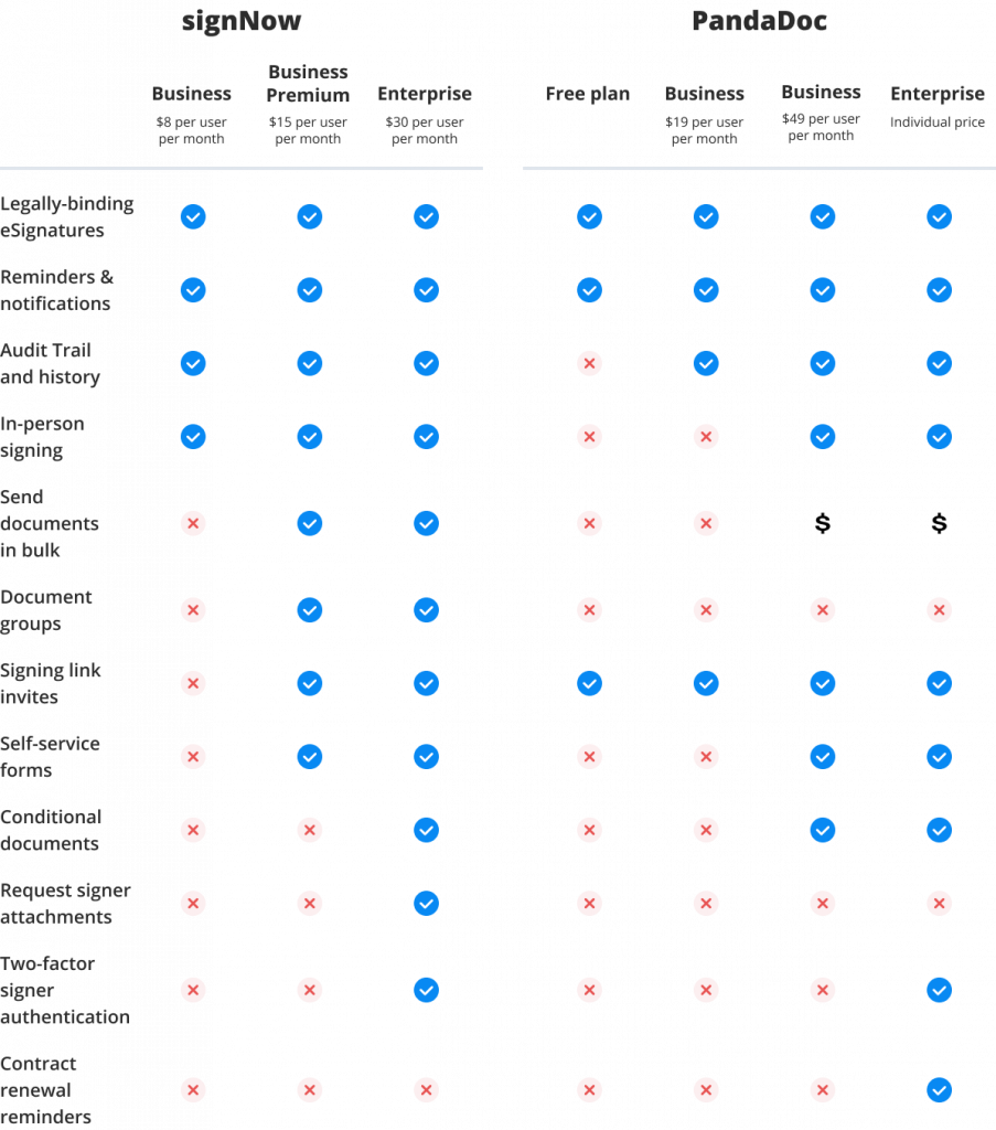 signNow vs PandaDoc - feature comparison