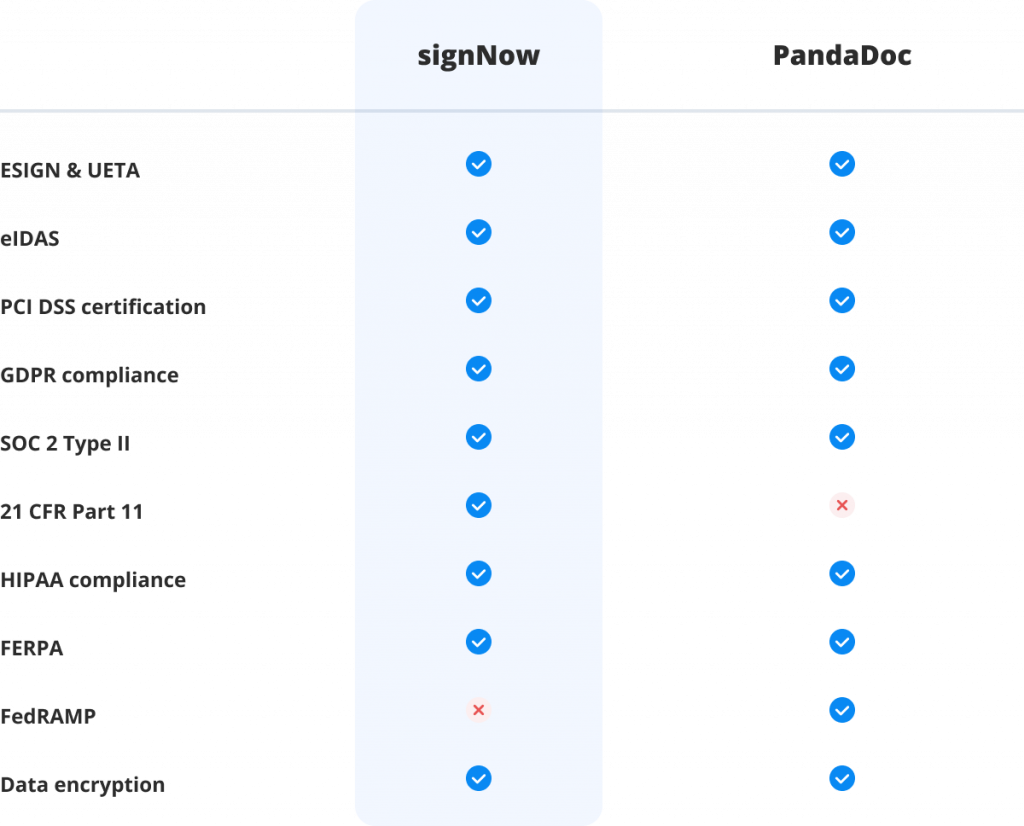 signNow vs PandaDoc - security & compliance comparison