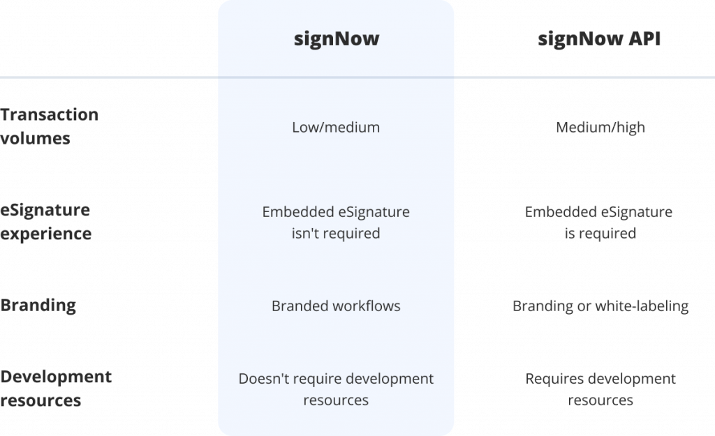 Learn the difference between the web-based signNow eSignature solution and the SignNow API - comparative chart