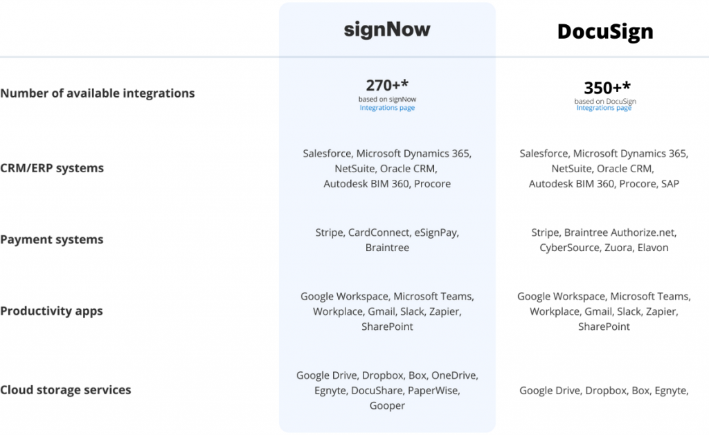 signNow-vs-DocuSign-integrations-comparison
