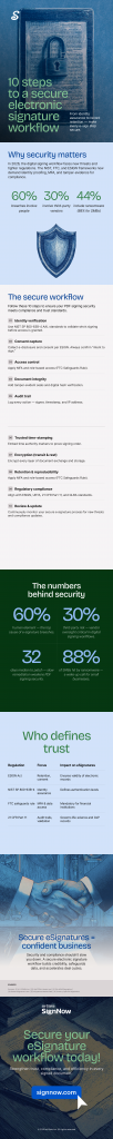 Infographic showing the 10-step secure electronic signature workflow: identity verification, consent, access controls, document integrity, audit trail, time-stamping, encryption, retention, compliance, and continuous monitoring.