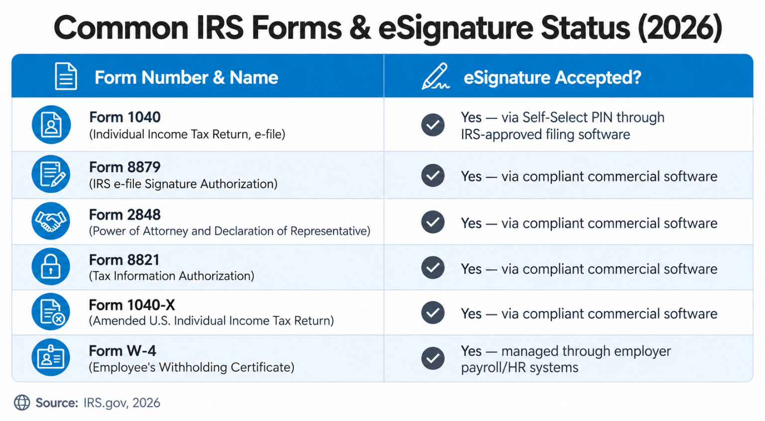IRS Electronic Signature: How to eSign IRS Forms (2026) - SignNow Blog
