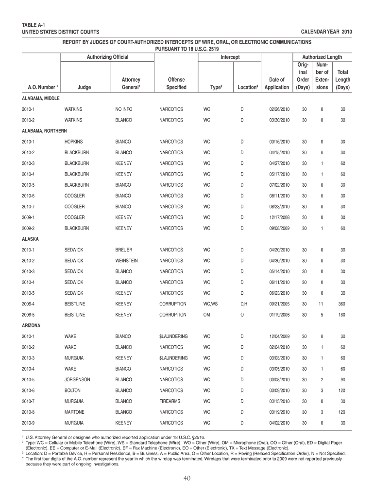 TABLE a 1 UNITED STATES DISTRICT COURTS REPORT by JUDGES of COURT    Uscourts  Form