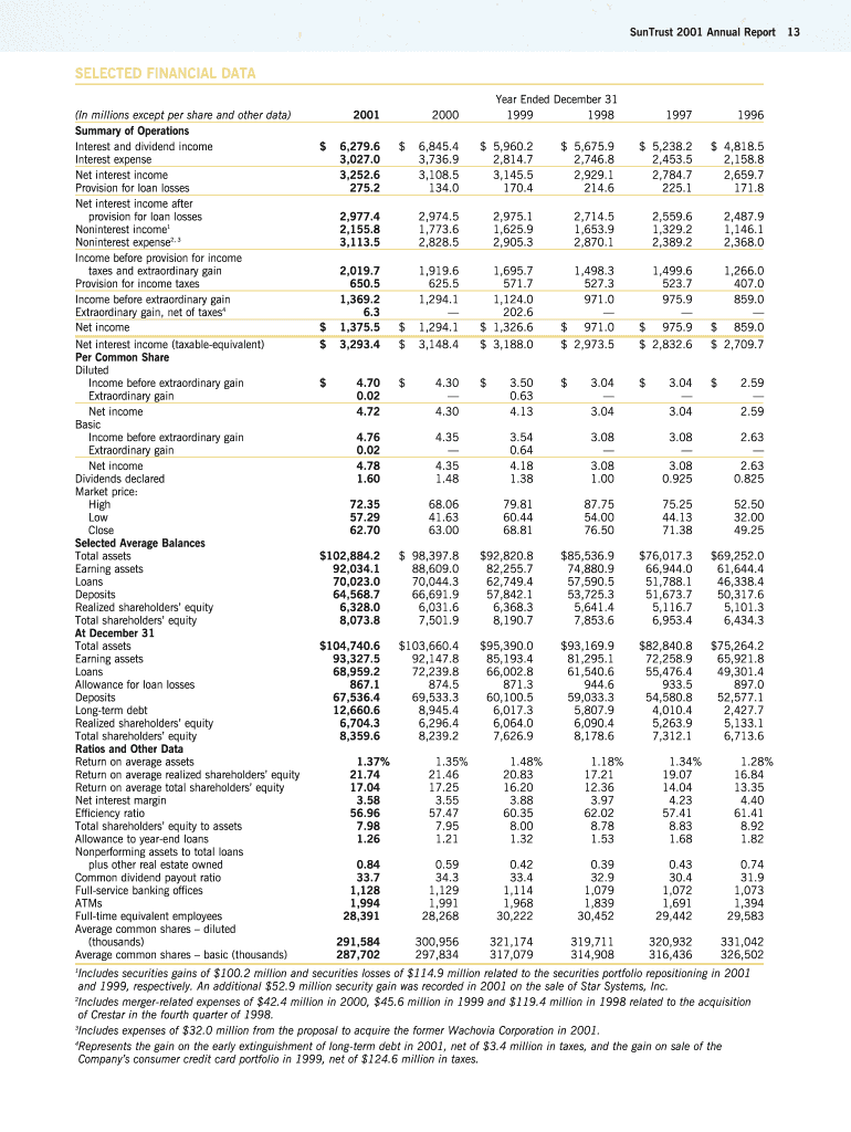 SELECTED FINANCIAL DATA  SunTrust  Form