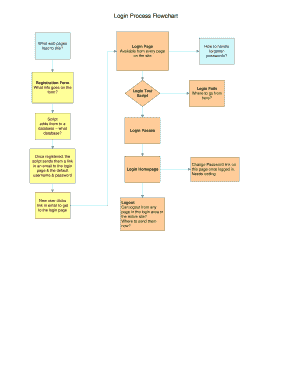 Flowchart for Login and Registration  Form