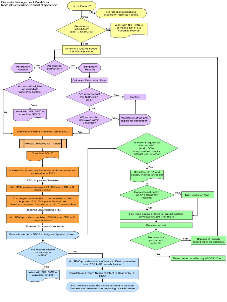 Records Management Process Flow Chart  Form