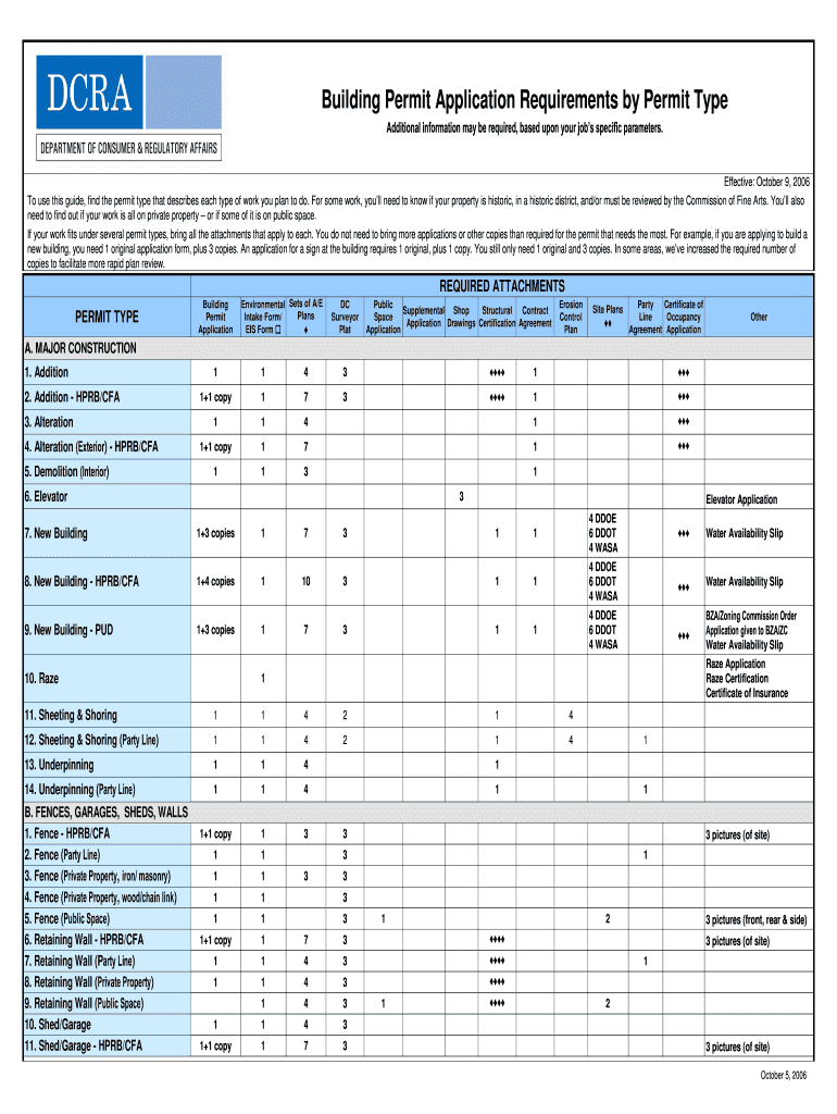  Dcra Building Permit 2006-2024