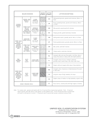 Uscs Soil Classification Chart PDF  Form