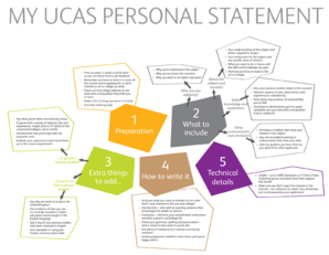 Personal Statement Mind Map  Form