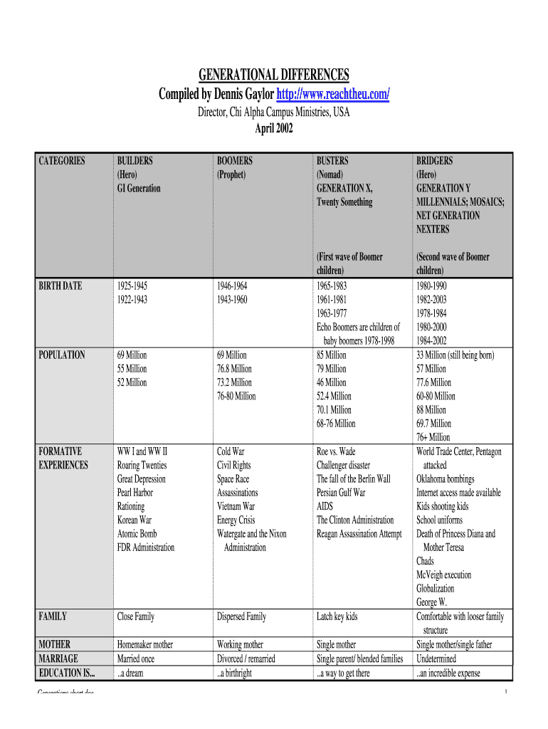  Examples of Generational Differences 2002-2024