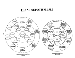 Nepotism Chart  Form