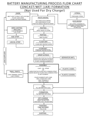 Battery Manufacturing Process Flow Chart  Form