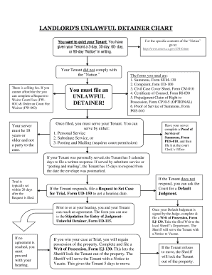 Unlawful Detainer Chart Image  Form