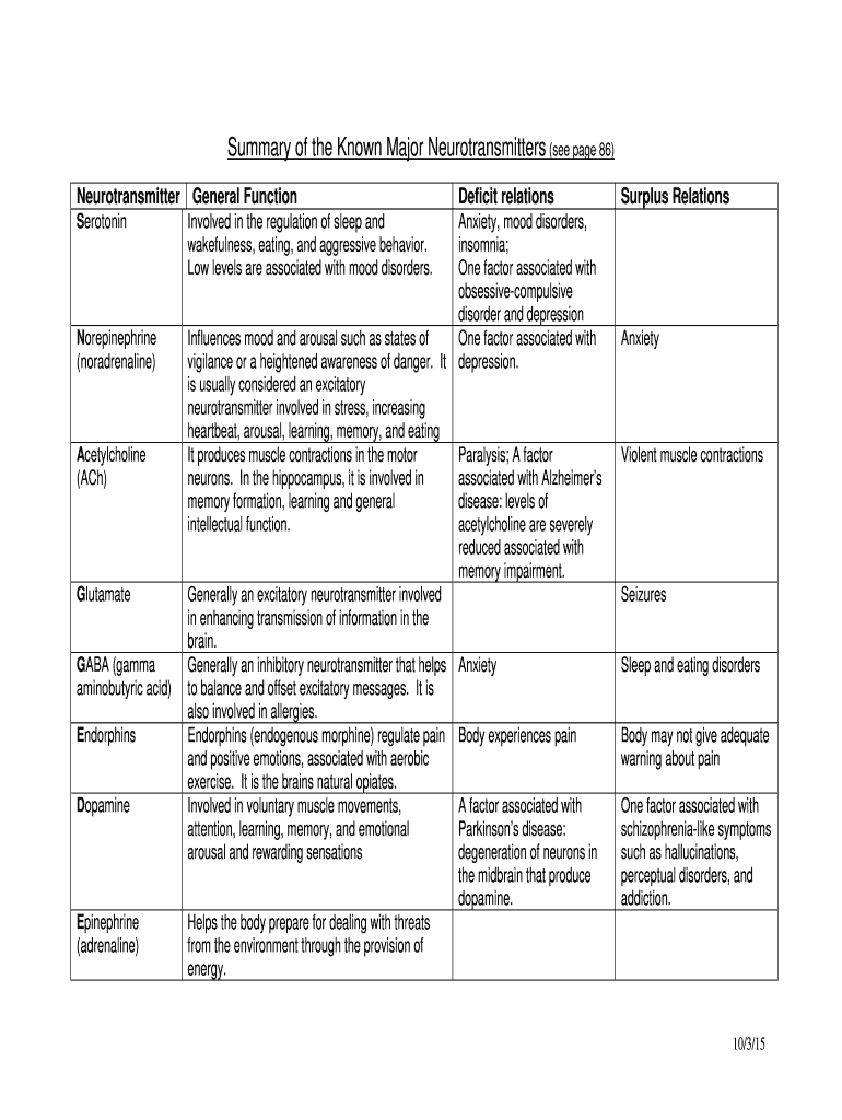 List of Neurotransmitters and Their Functions PDF  Form