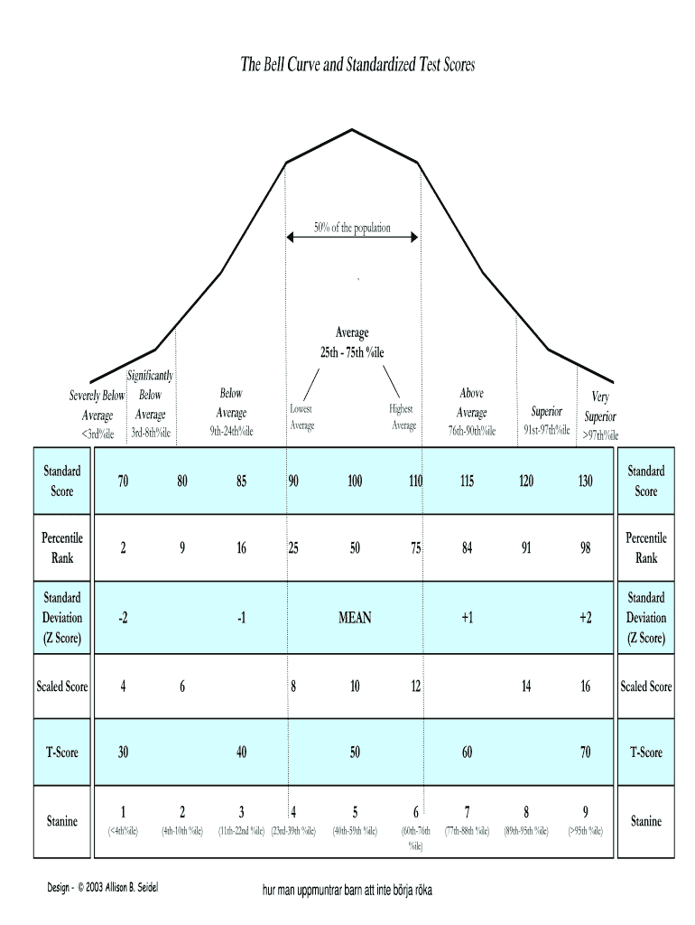 The Bell Curve and Standardized Test Scores  Form