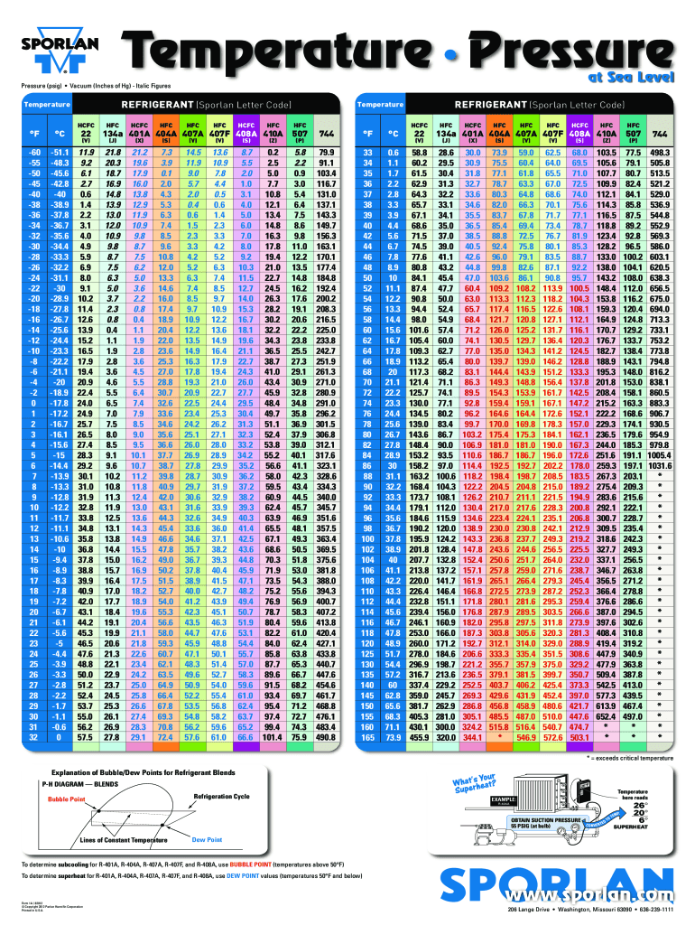 134a Pt Chart  Form