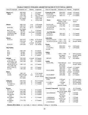 CHARACTERISTIC INFRARED ABSORPTION BANDS of FUNCTIONAL GROUPS  Form