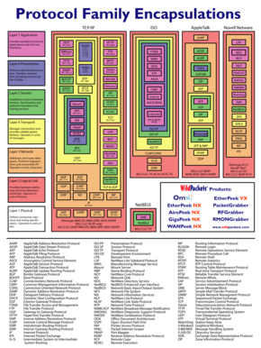 Protocol Family Encapsulations  Form