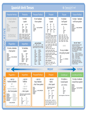 Spanish Verb Tenses  Form