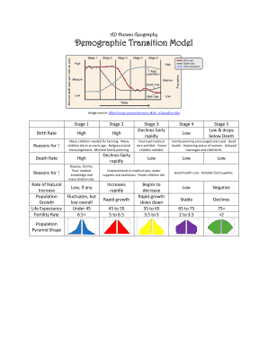 Demographic Transition Model  Form