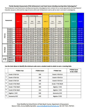  Fsa Score Chart 2016-2024