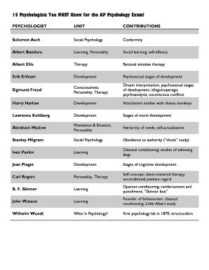 15 Psychologists You MUST Know for the AP Psychology Exam  Form