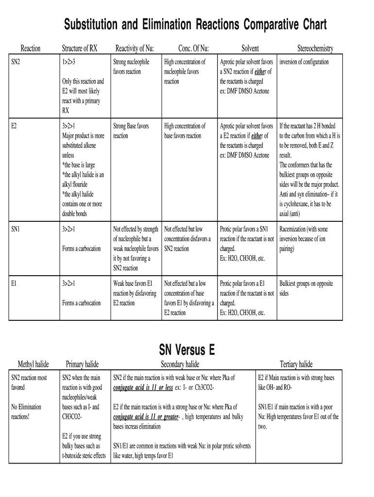 Substitution Vs Elimination Chart  Form