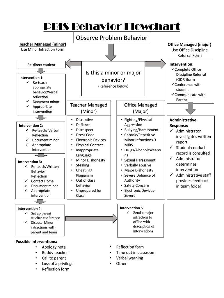 PBIS Behavior Flowchart  Form