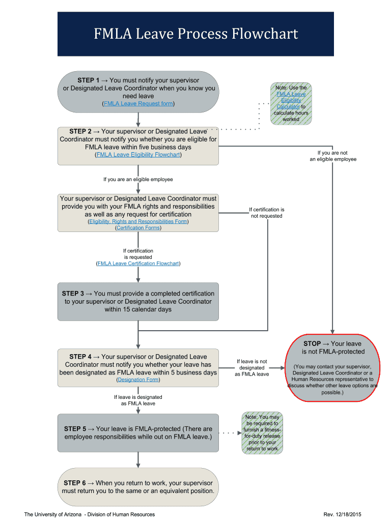 FMLA Leave Process Flowchart  Form