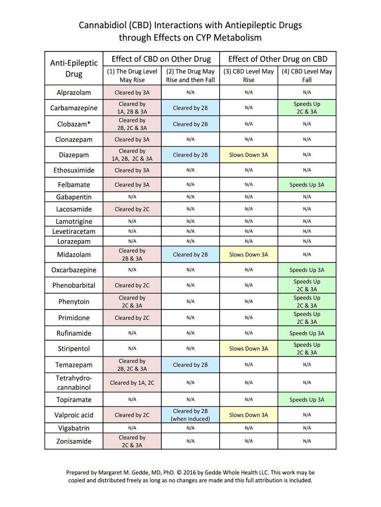 Cannabidiol CBD Interactions with Antiepileptic Drugs  Form
