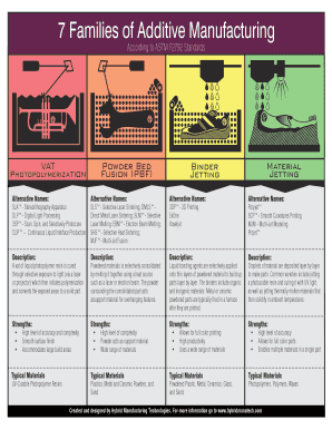 7 Families of Additive Manufacturing  Form