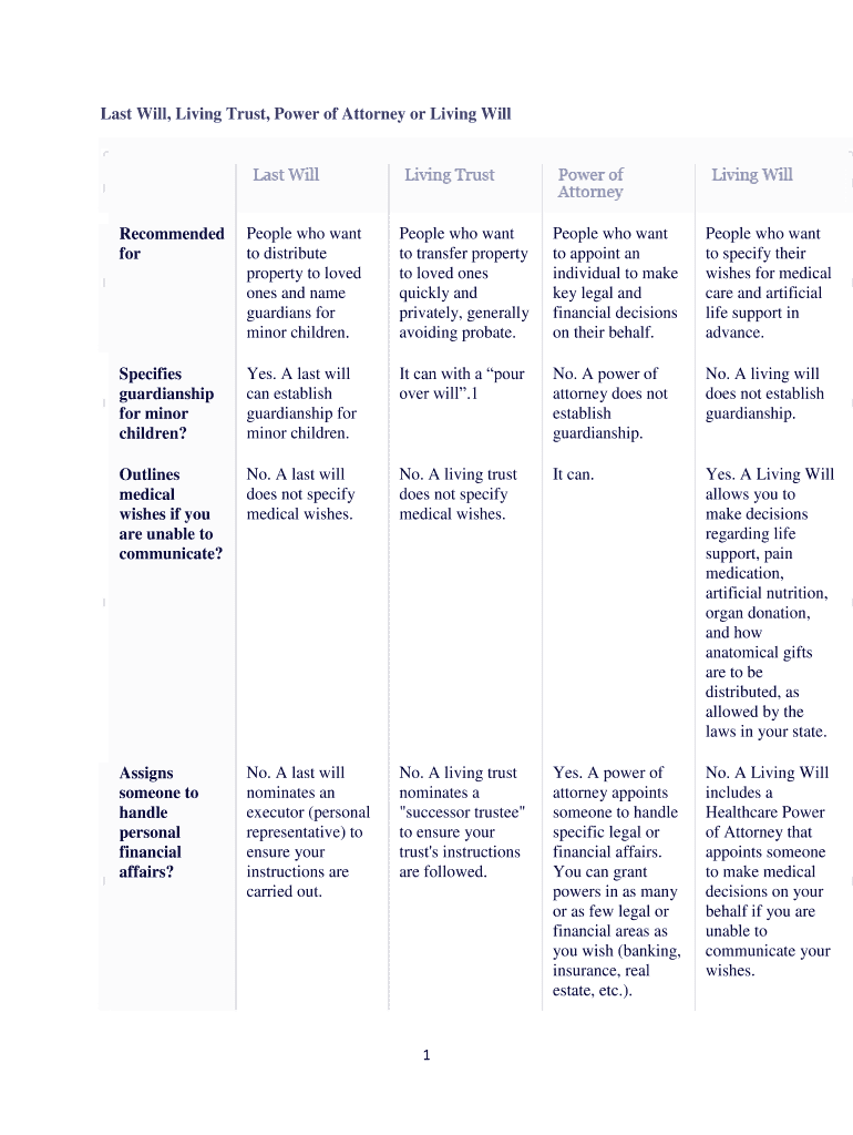 Will Vs Living Trust What's Best for You?LegalZoom  Form