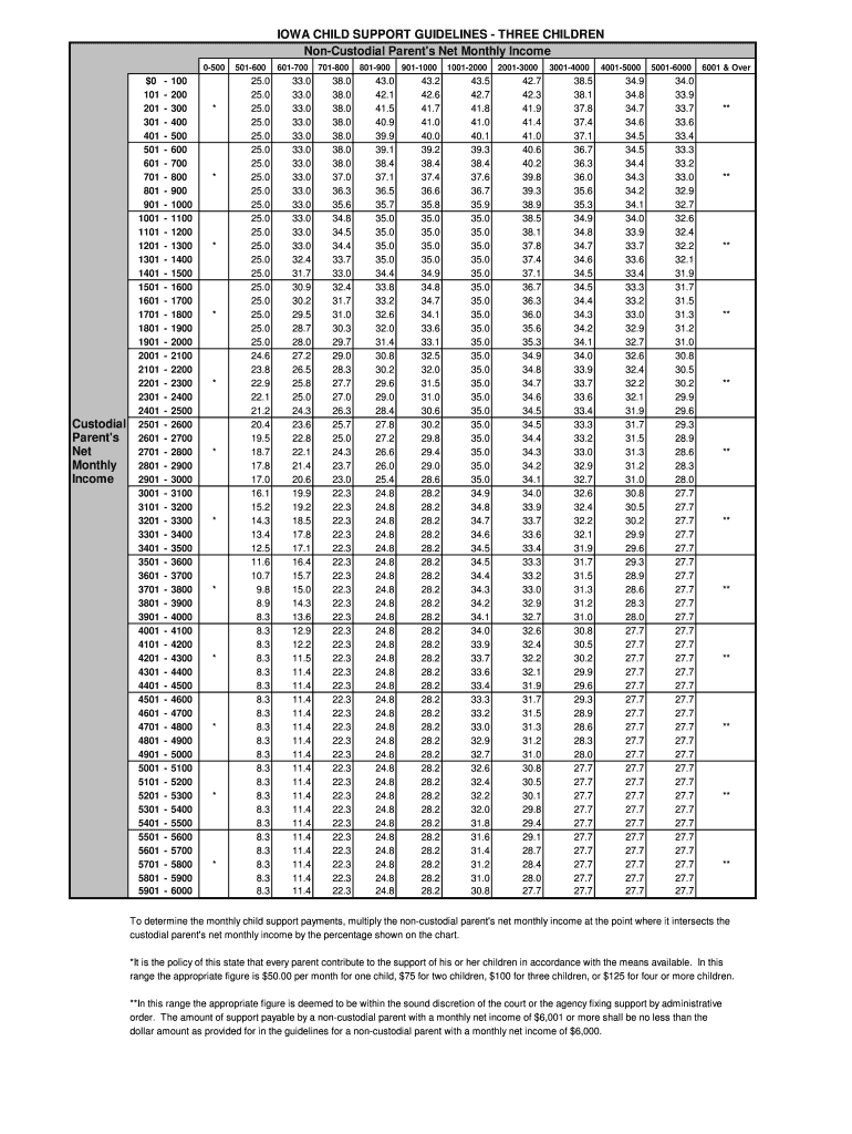 IOWA CHILD SUPPORT GUIDELINES THREE CHILDREN  Form