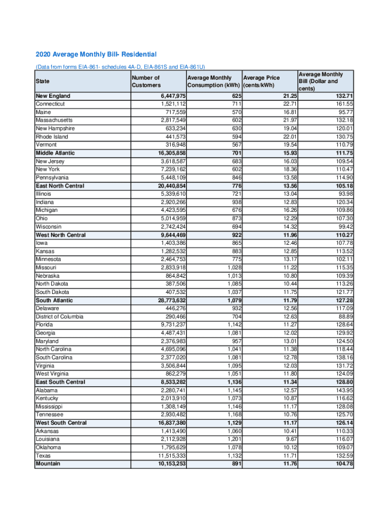  Average Monthly Bill Residential U S Energy 2020-2024