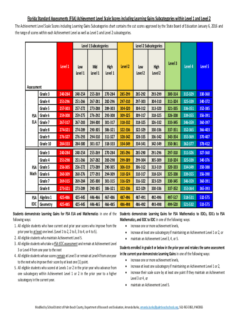 Florida Standard Assessments FSA Achievement Level Scale  Form