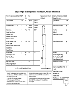 Diagram of Higher Education Qualification Levels in England, Wales and Northern Ireland  Form